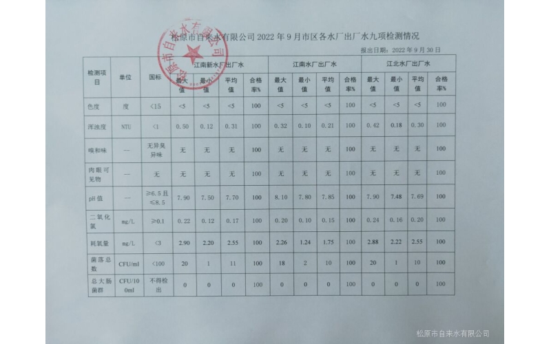 2022年9月水質(zhì)檢測(cè)情況