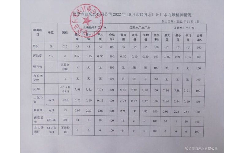2022年10月水質(zhì)檢測(cè)情況