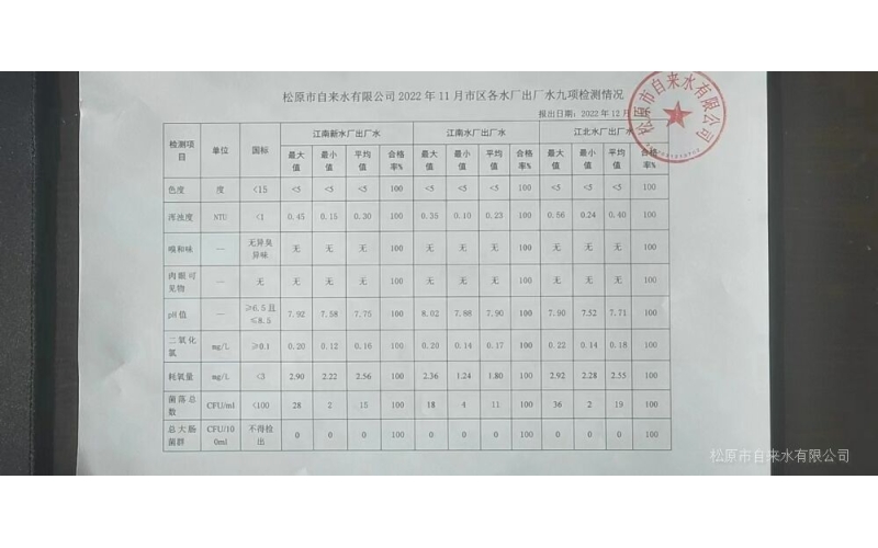 2022年11月水質(zhì)檢測(cè)情況