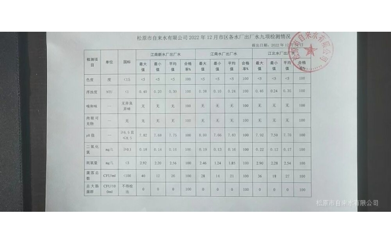 2022年12月水質(zhì)檢測(cè)情況