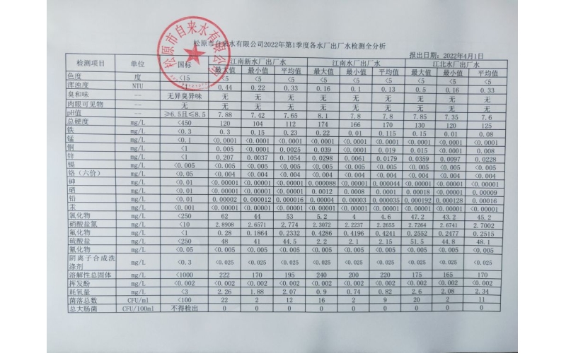 2022年第1季度各水廠水質(zhì)檢測(cè)全分析