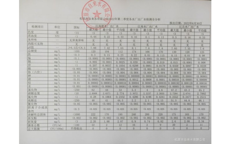 2022年第二季度各水廠水質(zhì)檢測(cè)全分析