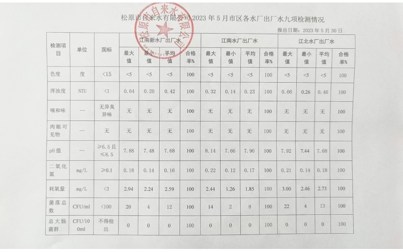 2023年5月水質檢測情況
