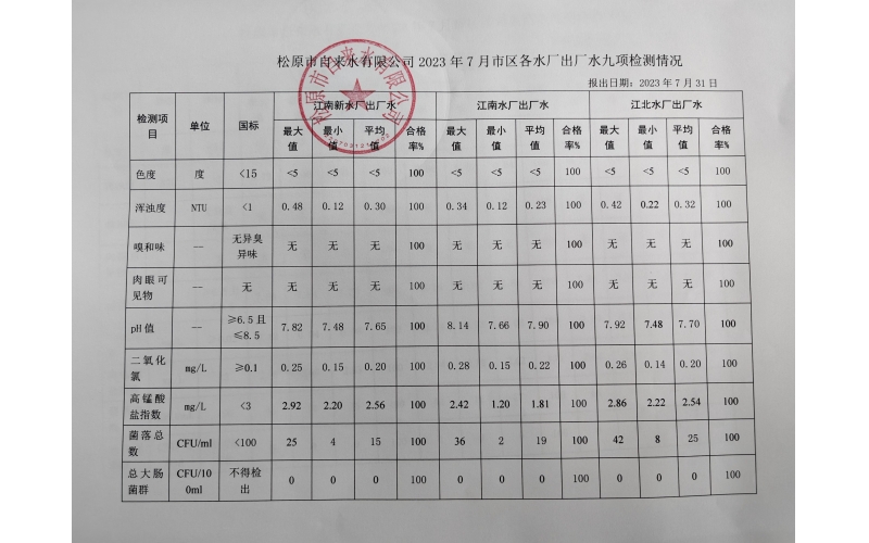 2023年7月水質(zhì)檢測情況