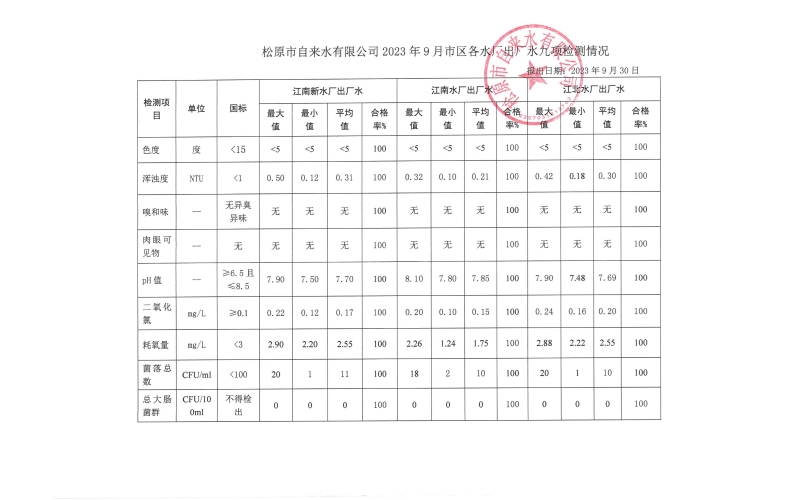 2023年9月水質(zhì)檢測情況