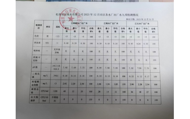 2023年12月水質(zhì)檢測情況
