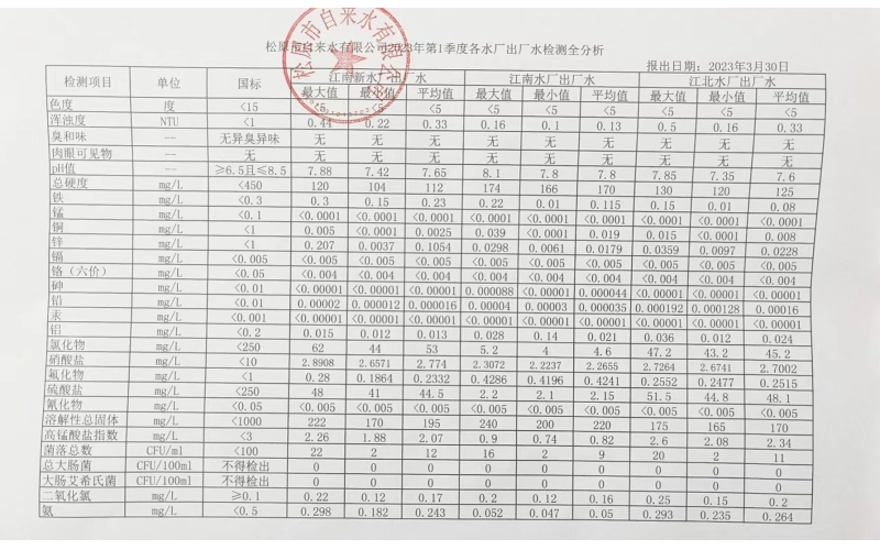 2023年第1季度各水廠水質(zhì)檢測全分析
