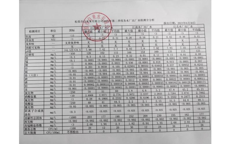 2023年第二季度各水廠水質(zhì)檢測(cè)全分析
